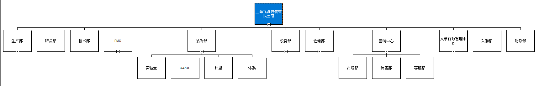 組織規(guī)劃界面